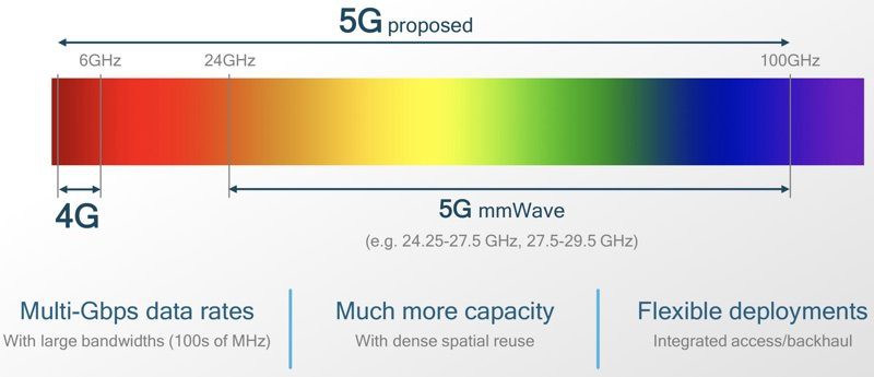 اینترنت 5G