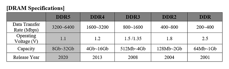 DDR5 Memory