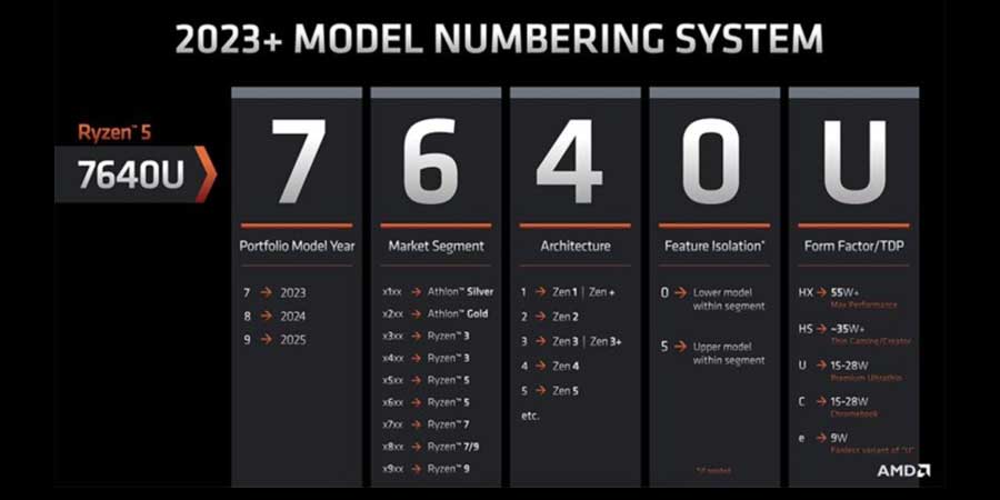 روند نامگذاری پردازنده Ryzen 7040