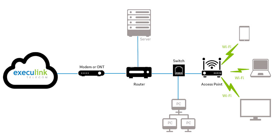 اتصال و پوشش در روتر (Router) و اکسس پوینت (AP)