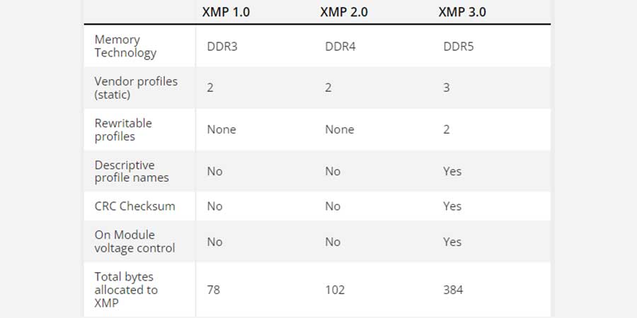 Intel XMP چیست و چگونه فعال می شود؟