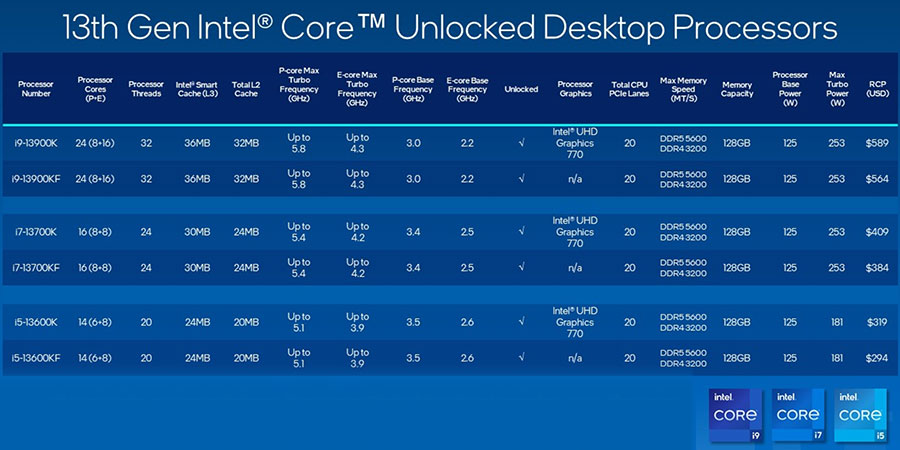 مشخصات فنی اینتل نسل سیزدهم پردازنده Core