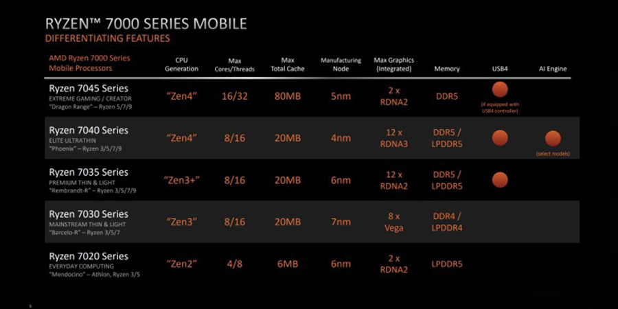 مشخصات فنی پردازنده‌های AMD Ryzen 7000