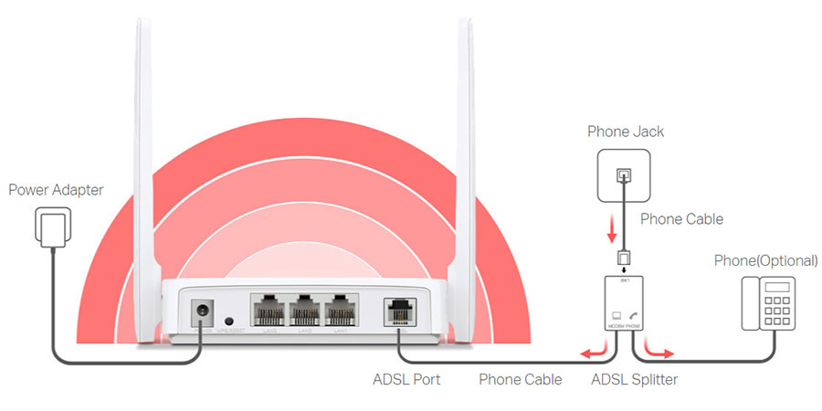 مودم روتر ADSL پر سرعت و بی‌سیم MW300D